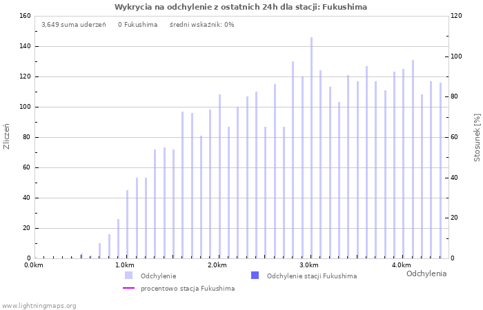 Wykresy: Wykrycia na odchylenie