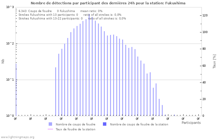 Graphes: Nombre de détections par participant