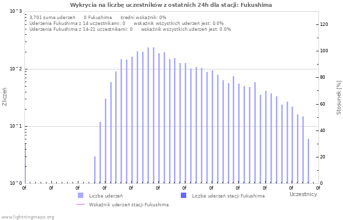 Wykresy: Wykrycia na liczbę uczestników