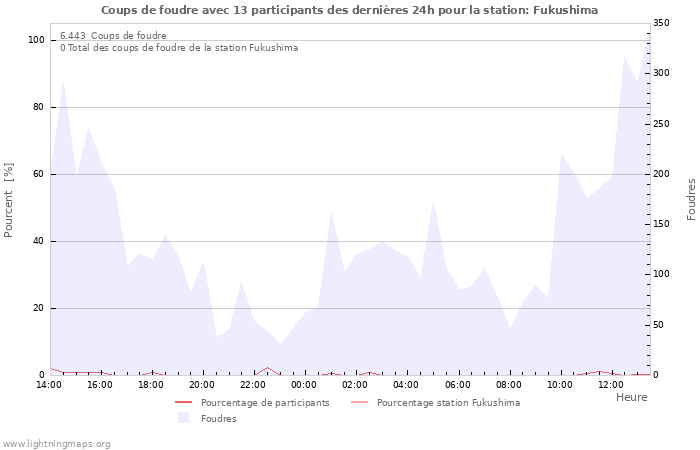 Graphes