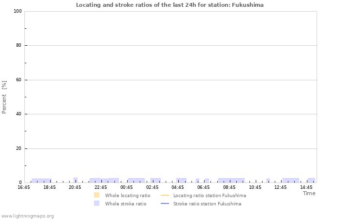Grafikonok: Locating and stroke ratios