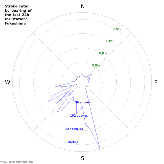 Grafikonok: Stroke ratio by bearing