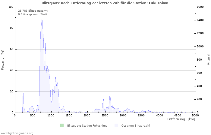 Diagramme: Blitzquote nach Entfernung
