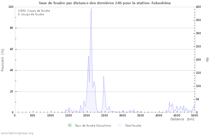 Graphes: Taux de foudre par distance
