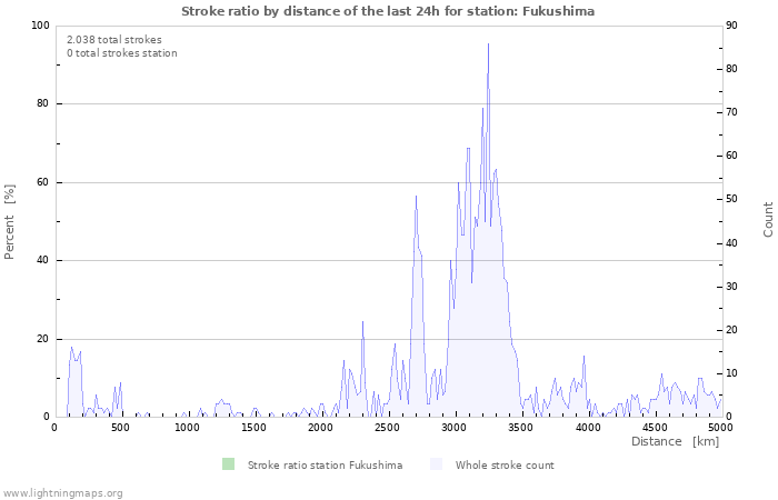 Grafikonok: Stroke ratio by distance