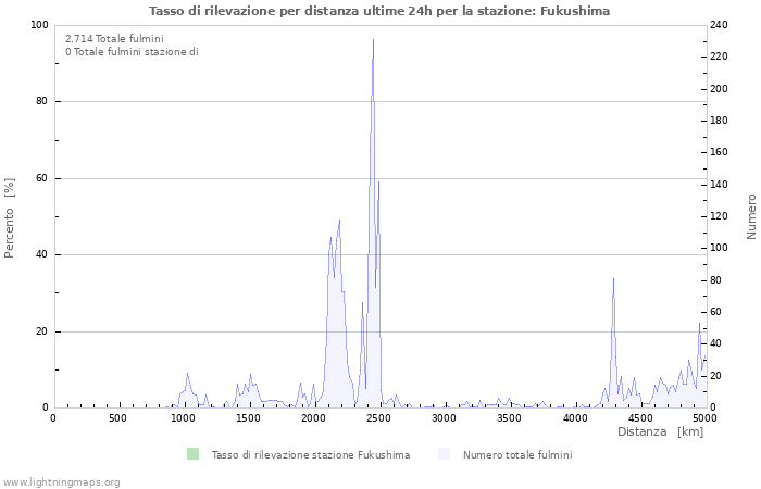 Grafico: Tasso di rilevazione per distanza
