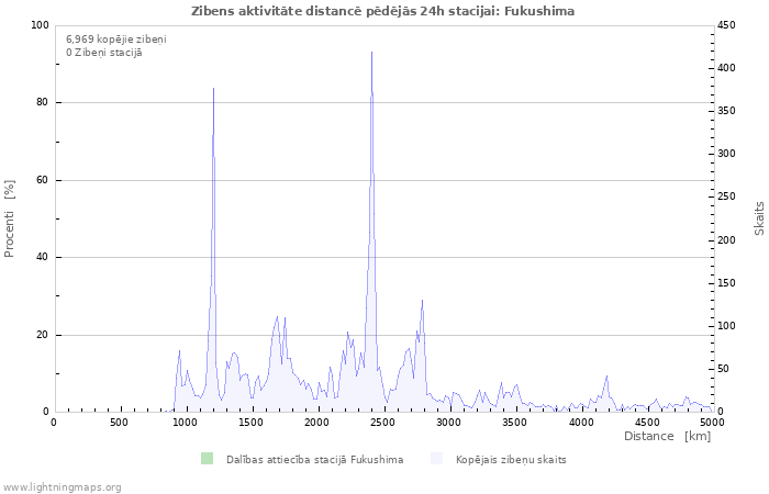 Grafiki: Zibens aktivitāte distancē