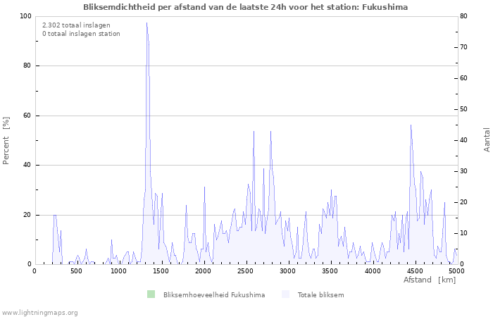Grafieken: Bliksemdichtheid per afstand
