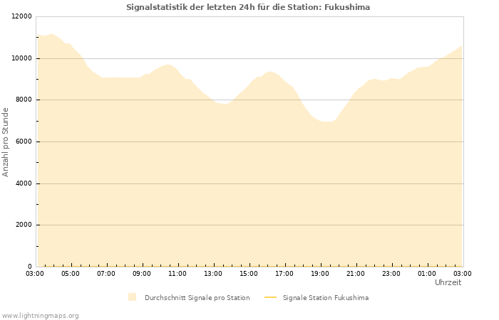 Diagramme: Signalstatistik