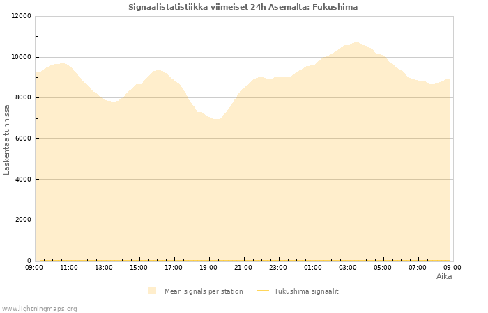 Graafit: Signaalistatistiikka