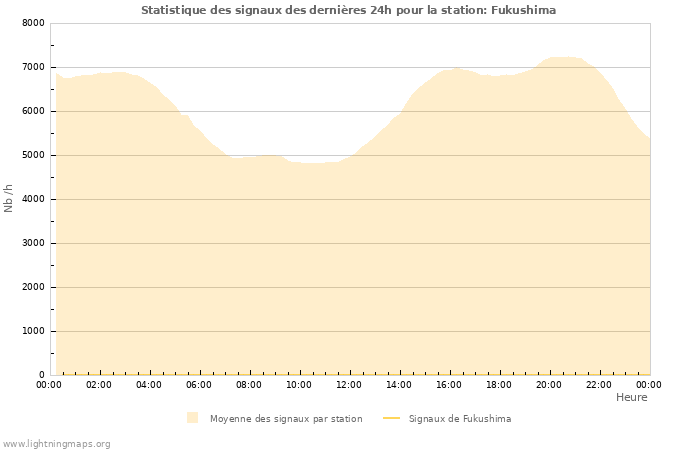 Graphes: Statistique des signaux