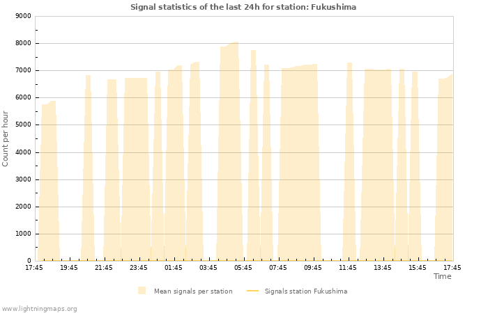 Grafikonok: Signal statistics