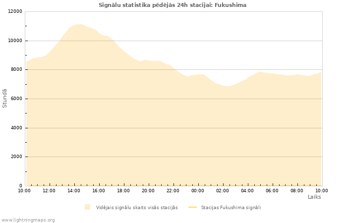 Grafiki: Signālu statistika