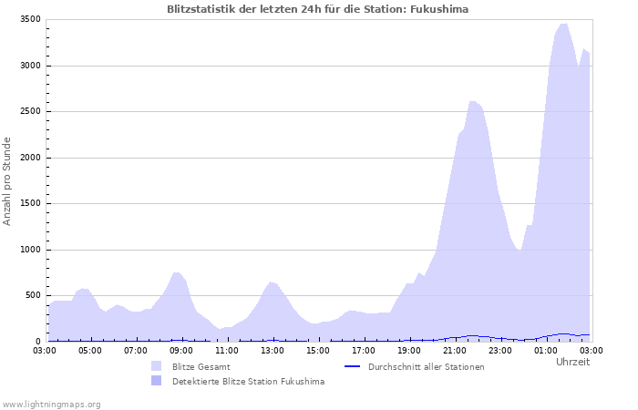 Diagramme: Blitzstatistik