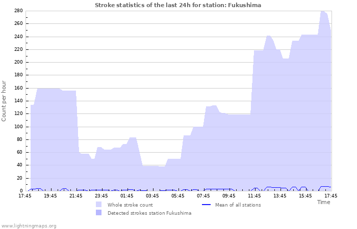 Grafikonok: Stroke statistics