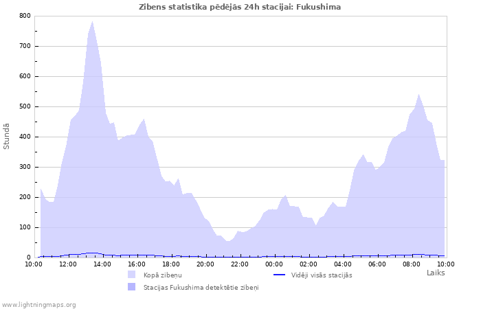Grafiki: Zibens statistika