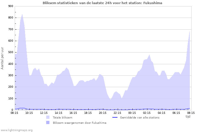 Grafieken: Bliksem statistieken