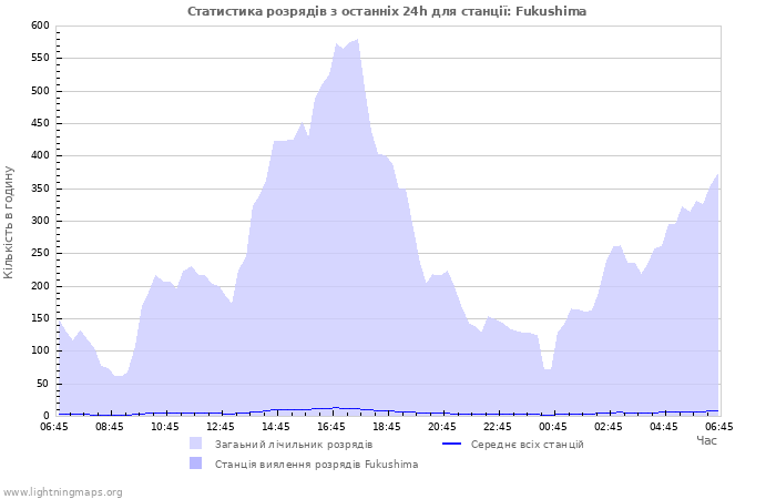 Графіки: Статистика розрядів