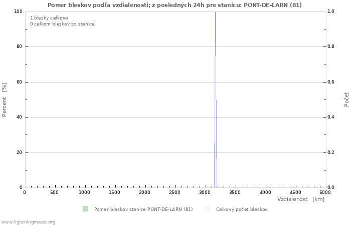 Grafy: Pomer bleskov podľa vzdialenosti;