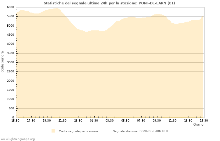 Grafico: Statistiche del segnale