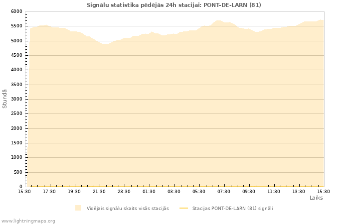 Grafiki: Signālu statistika