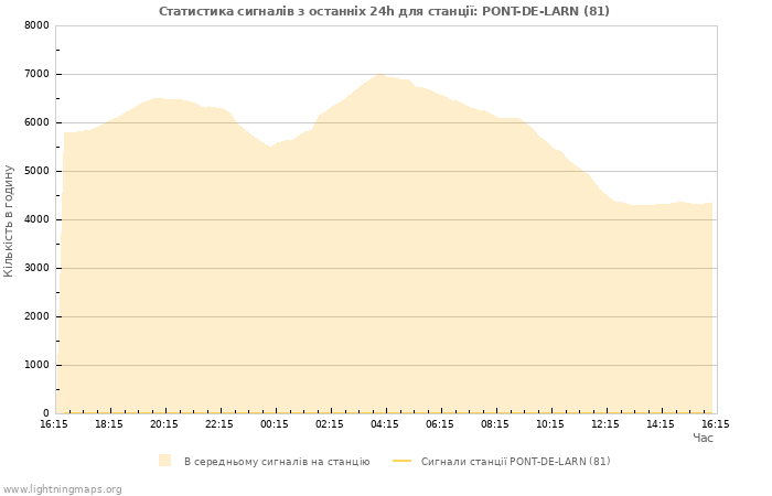 Графіки: Статистика сигналів