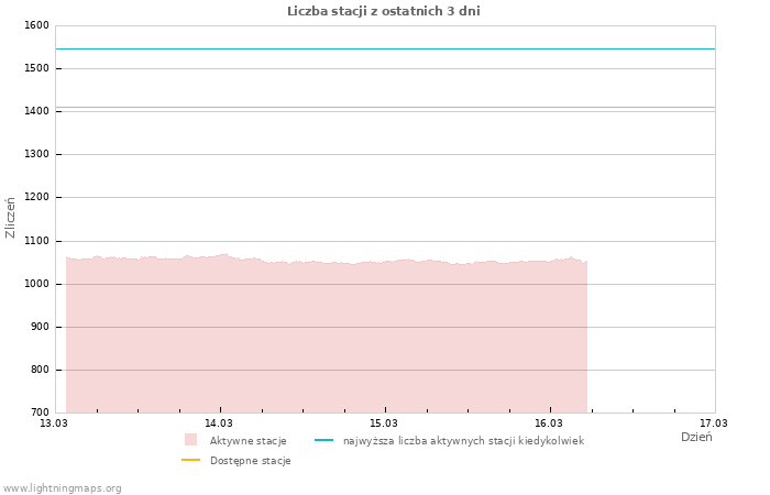 Wykresy: Liczba stacji