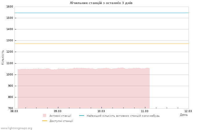 Графіки: Лічильник станцій