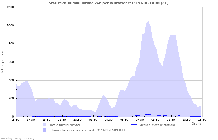Grafico: Statistica fulmini