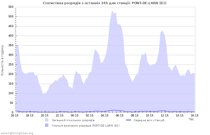 Графіки: Статистика розрядів