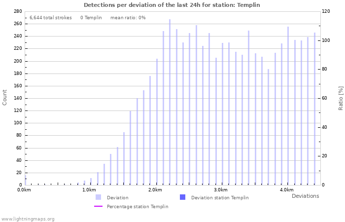 Graphs: Detections per deviation