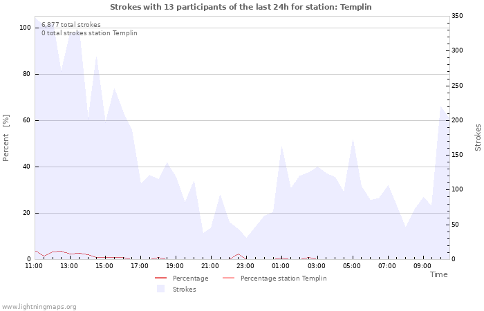 Graphs