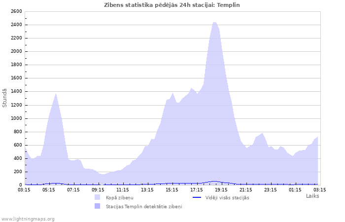 Grafiki: Zibens statistika