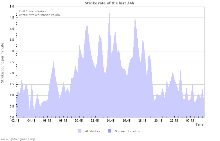 Grafikonok: Stroke rate