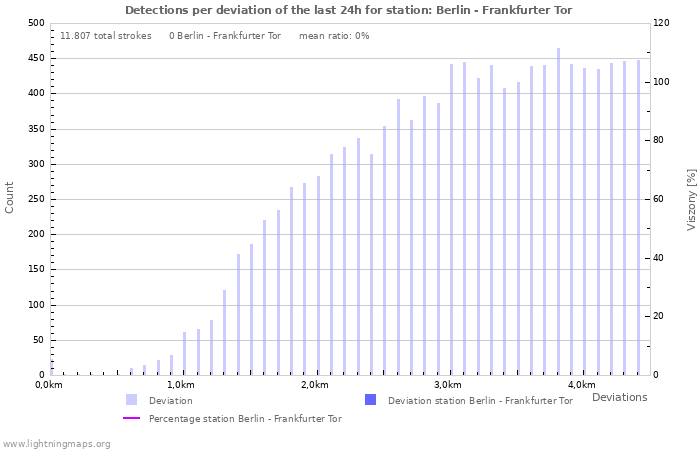 Grafikonok: Detections per deviation