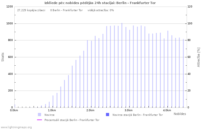 Grafiki: Izkliede pēc nobīdes