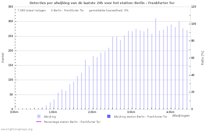 Grafieken: Detecties per afwijking