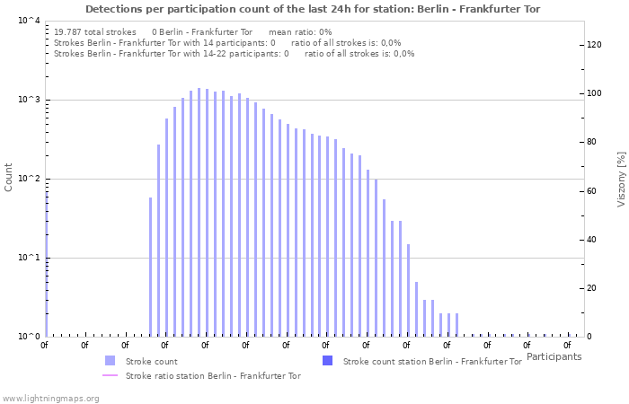 Grafikonok: Detections per participation count