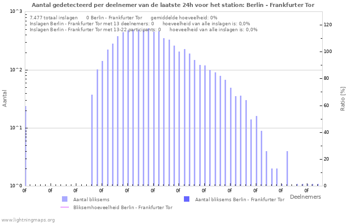 Grafieken: Aantal gedetecteerd per deelnemer