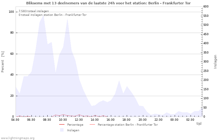 Grafieken