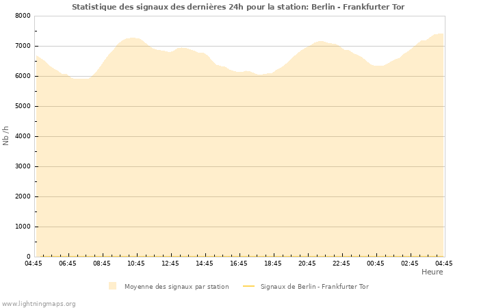Graphes: Statistique des signaux