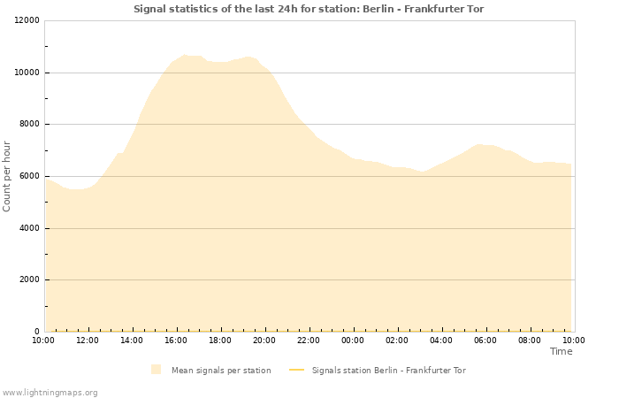 Grafikonok: Signal statistics