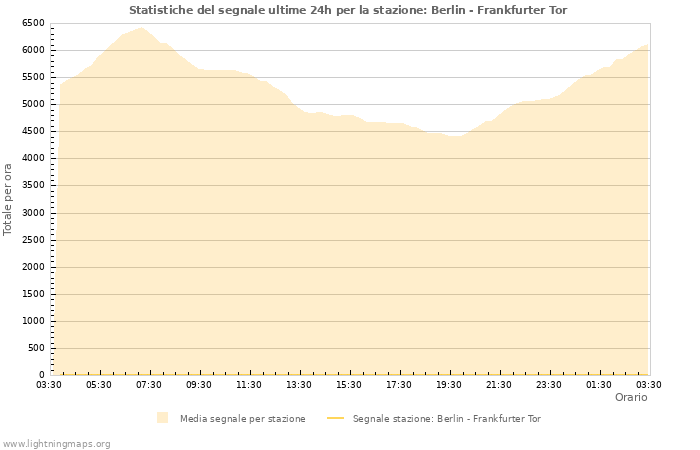Grafico: Statistiche del segnale
