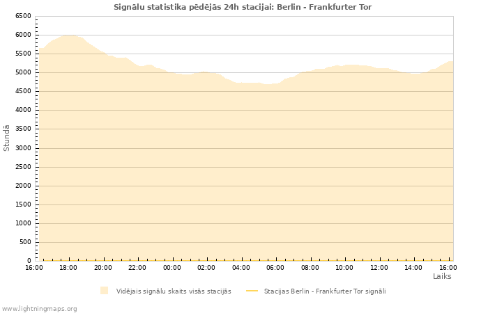 Grafiki: Signālu statistika