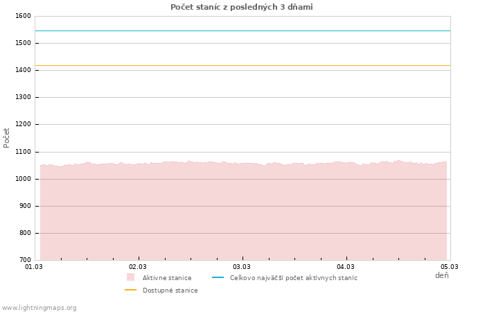 Grafy: Počet staníc