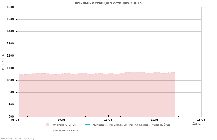Графіки: Лічильник станцій