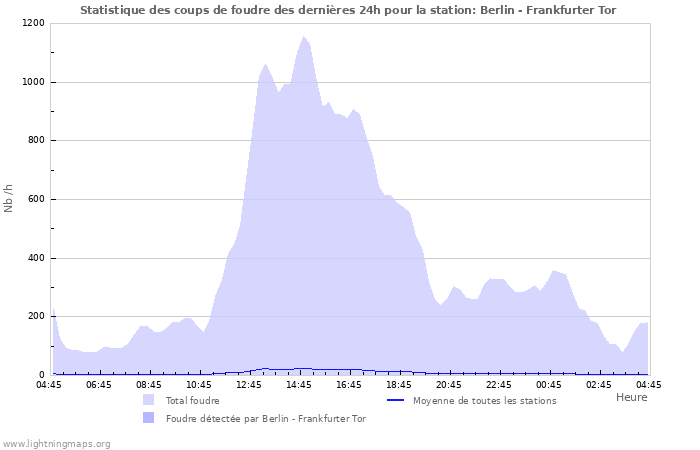 Graphes: Statistique des coups de foudre