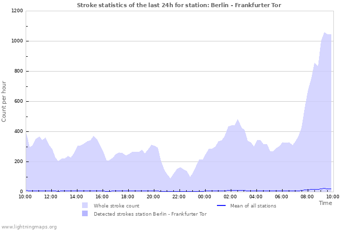 Grafikonok: Stroke statistics