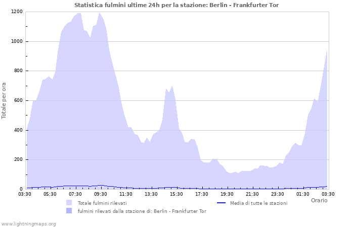 Grafico: Statistica fulmini