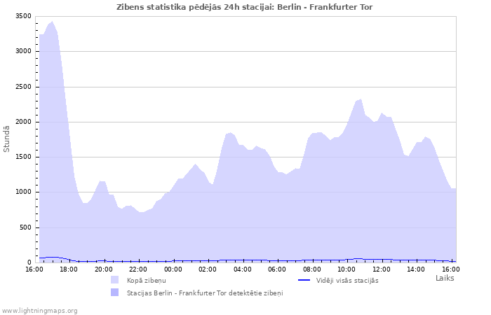 Grafiki: Zibens statistika